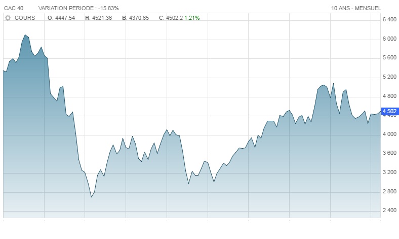 evolution-cac-40-sur-10-ans